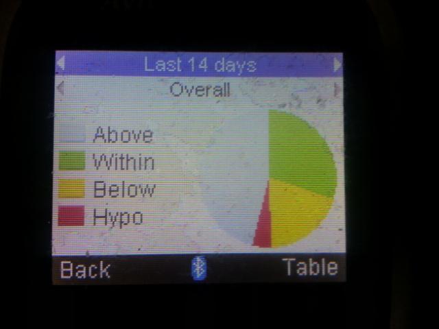 Blood sugars looking a little high
